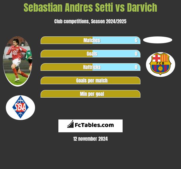 Sebastian Andres Setti vs Darvich h2h player stats