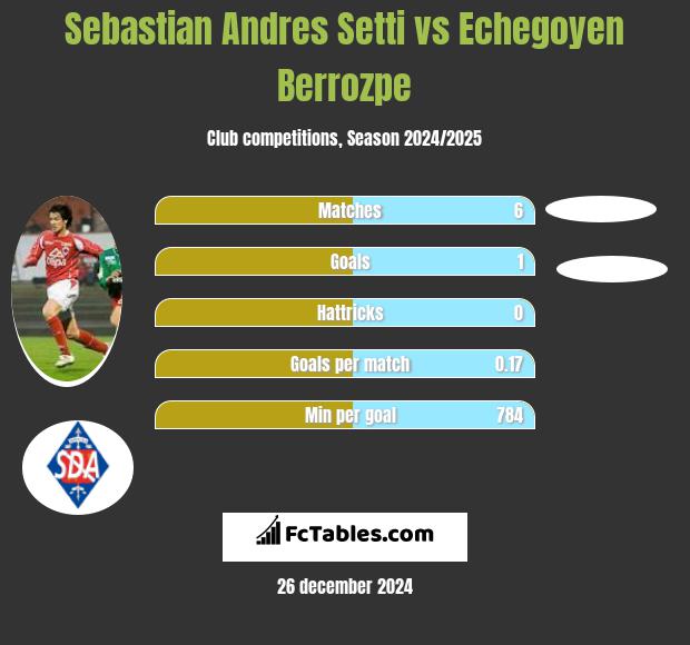 Sebastian Andres Setti vs Echegoyen Berrozpe h2h player stats