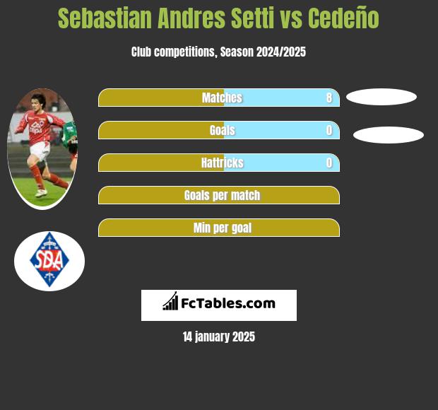 Sebastian Andres Setti vs Cedeño h2h player stats