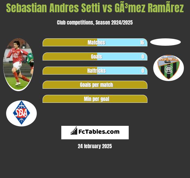 Sebastian Andres Setti vs GÃ³mez RamÃ­rez h2h player stats