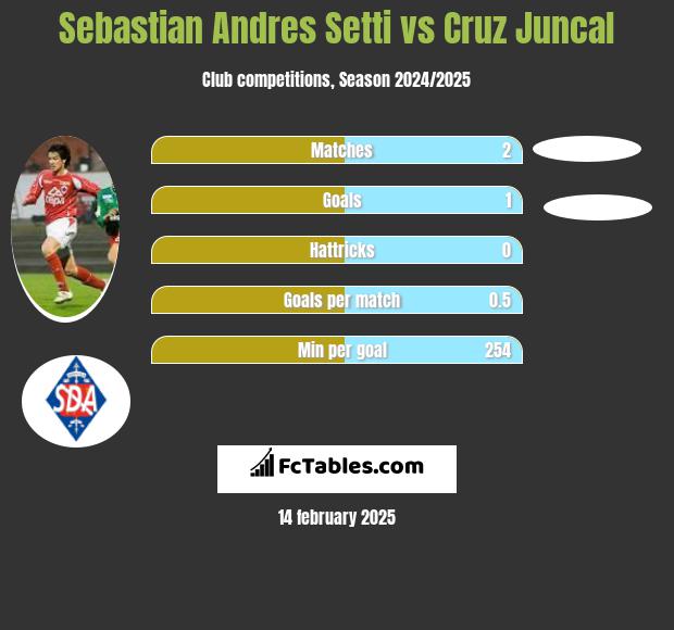 Sebastian Andres Setti vs Cruz Juncal h2h player stats