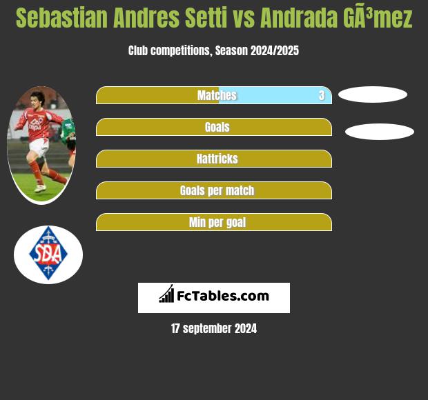 Sebastian Andres Setti vs Andrada GÃ³mez h2h player stats