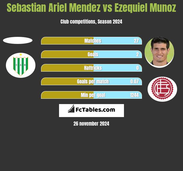 Sebastian Ariel Mendez vs Ezequiel Munoz h2h player stats