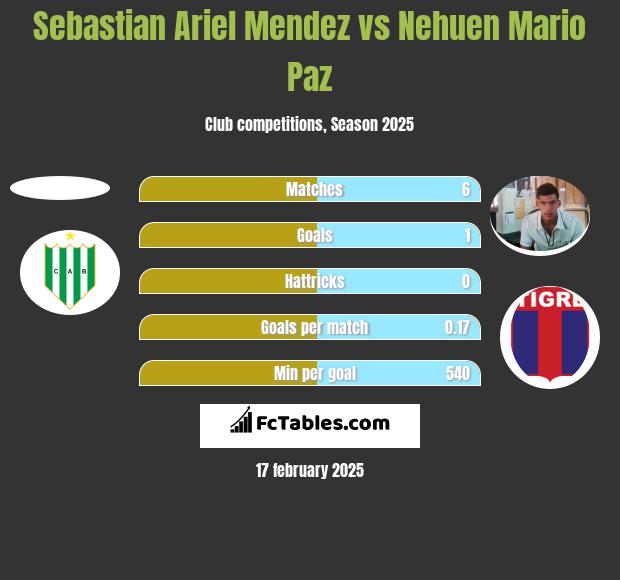 Sebastian Ariel Mendez vs Nehuen Mario Paz h2h player stats