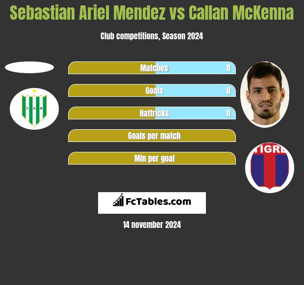 Sebastian Ariel Mendez vs Callan McKenna h2h player stats