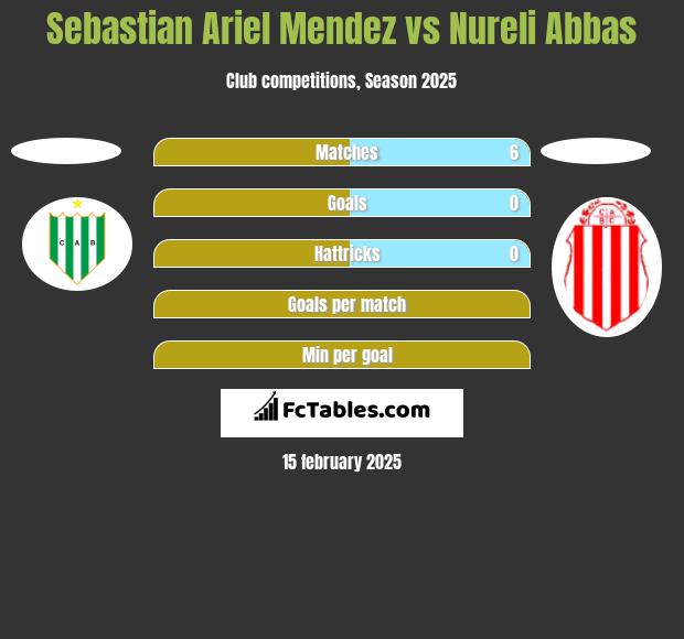 Sebastian Ariel Mendez vs Nureli Abbas h2h player stats