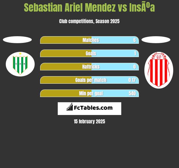 Sebastian Ariel Mendez vs InsÃºa h2h player stats