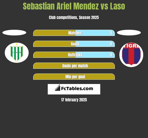 Sebastian Ariel Mendez vs Laso h2h player stats