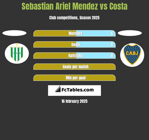 Sebastian Ariel Mendez vs Costa h2h player stats