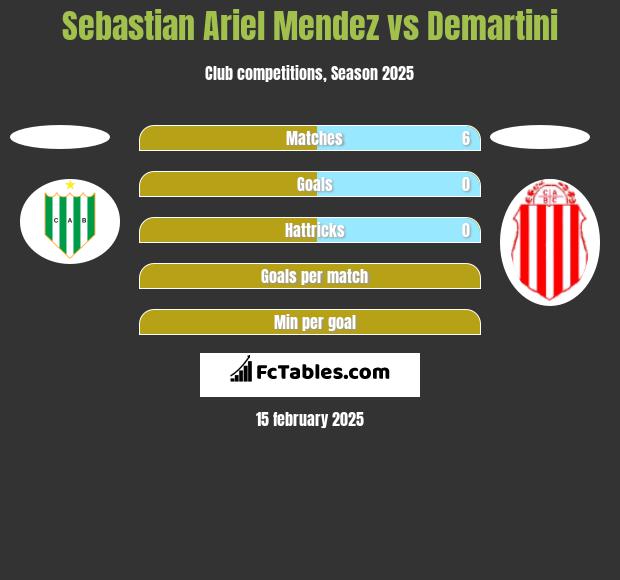 Sebastian Ariel Mendez vs Demartini h2h player stats