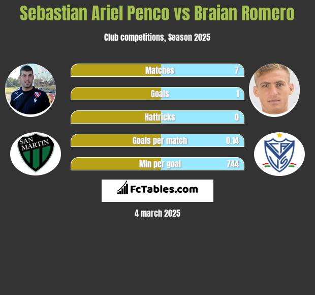 Sebastian Ariel Penco vs Braian Romero h2h player stats