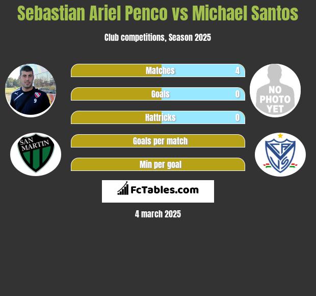 Sebastian Ariel Penco vs Michael Santos h2h player stats