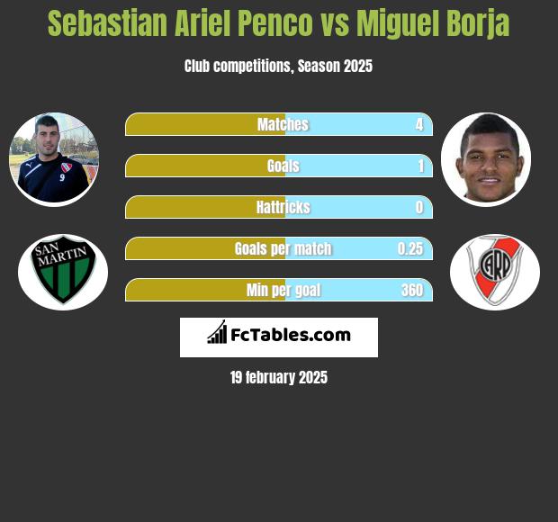 Sebastian Ariel Penco vs Miguel Borja h2h player stats