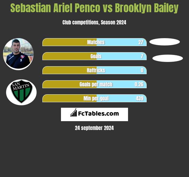 Sebastian Ariel Penco vs Brooklyn Bailey h2h player stats