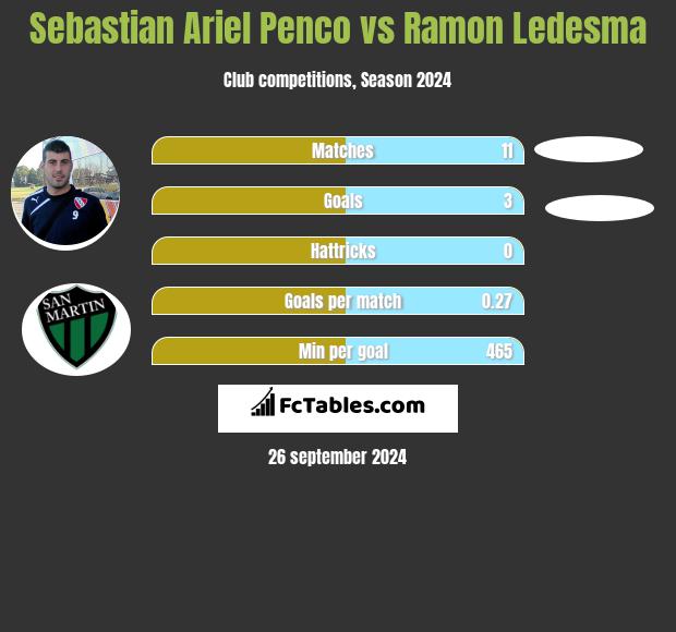 Sebastian Ariel Penco vs Ramon Ledesma h2h player stats