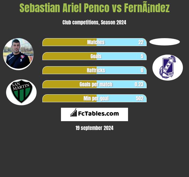 Sebastian Ariel Penco vs FernÃ¡ndez h2h player stats