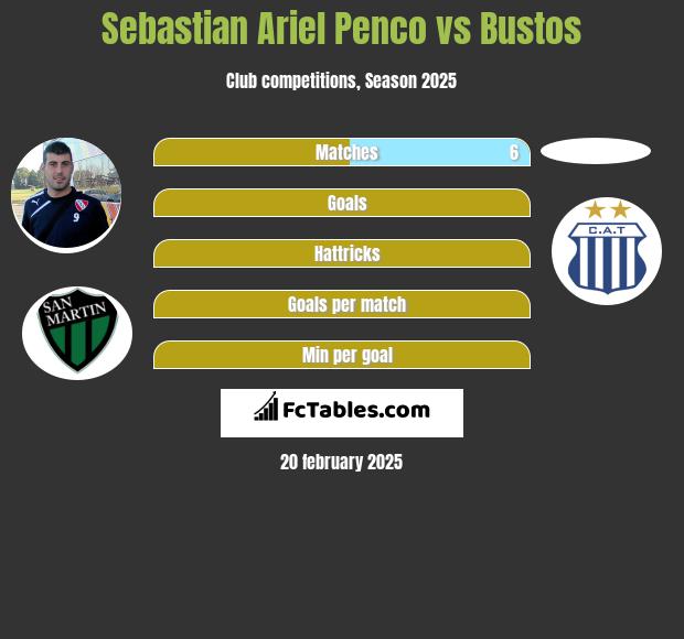 Sebastian Ariel Penco vs Bustos h2h player stats