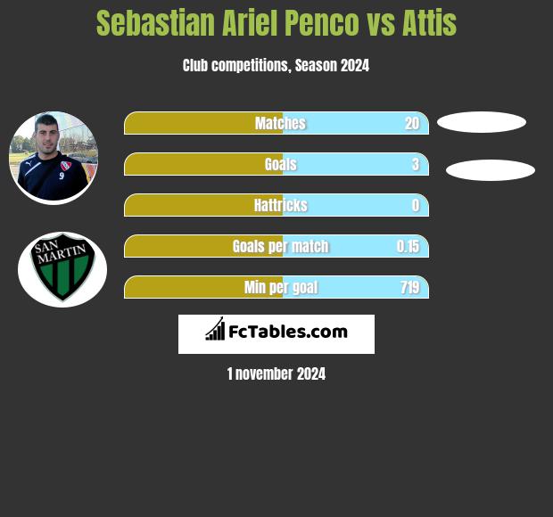 Sebastian Ariel Penco vs Attis h2h player stats