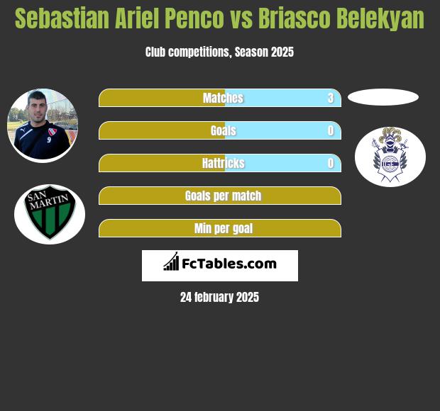 Sebastian Ariel Penco vs Briasco Belekyan h2h player stats