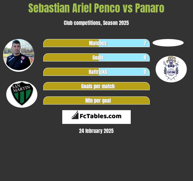 Sebastian Ariel Penco vs Panaro h2h player stats