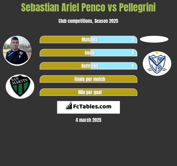 Sebastian Ariel Penco vs Pellegrini h2h player stats