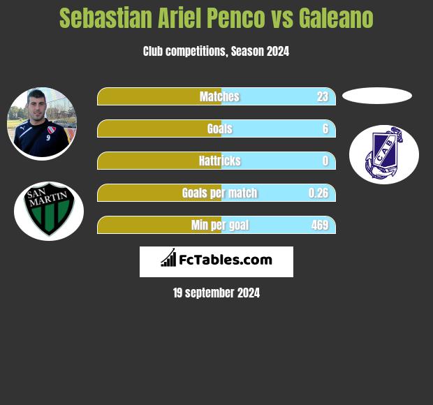 Sebastian Ariel Penco vs Galeano h2h player stats