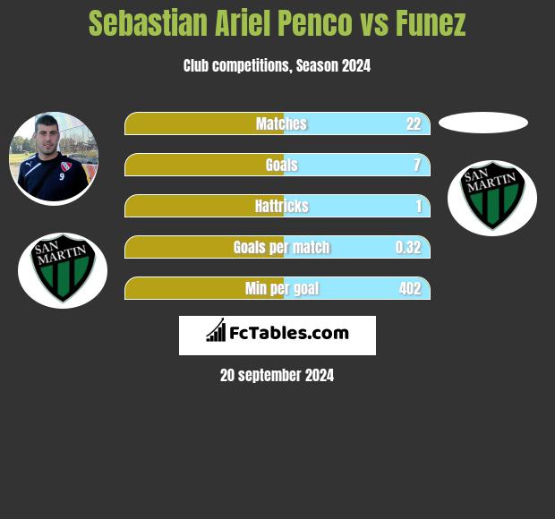 Sebastian Ariel Penco vs Funez h2h player stats