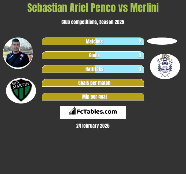 Sebastian Ariel Penco vs Merlini h2h player stats