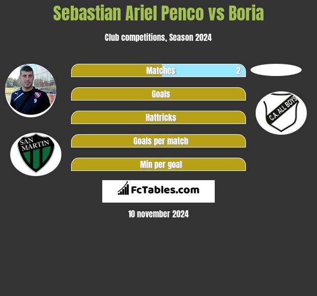 Sebastian Ariel Penco vs Boria h2h player stats