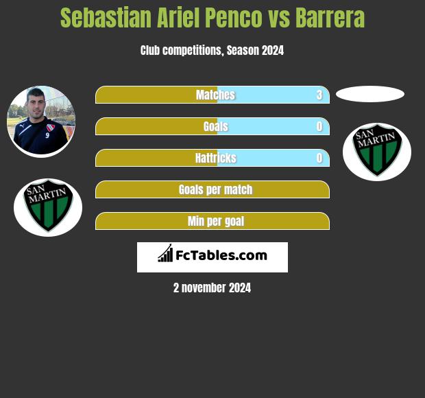 Sebastian Ariel Penco vs Barrera h2h player stats