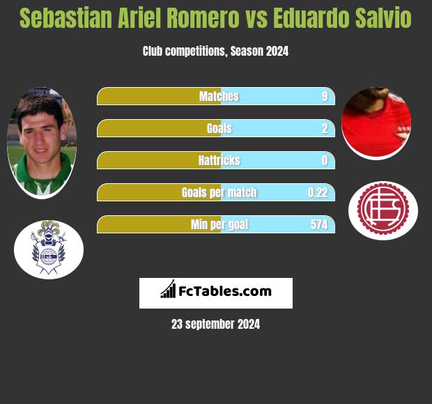 Sebastian Ariel Romero vs Eduardo Salvio h2h player stats