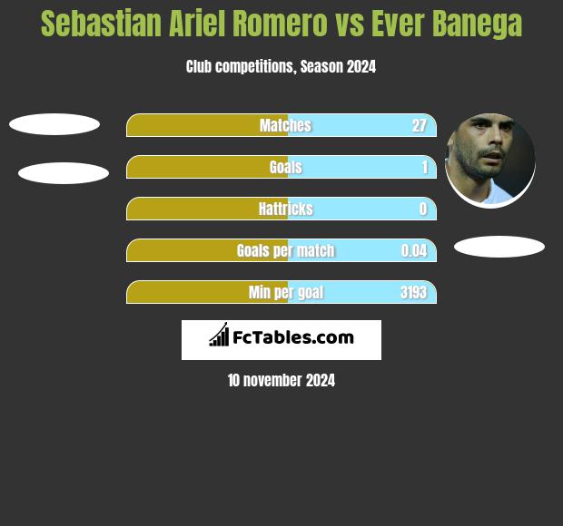 Sebastian Ariel Romero vs Ever Banega h2h player stats