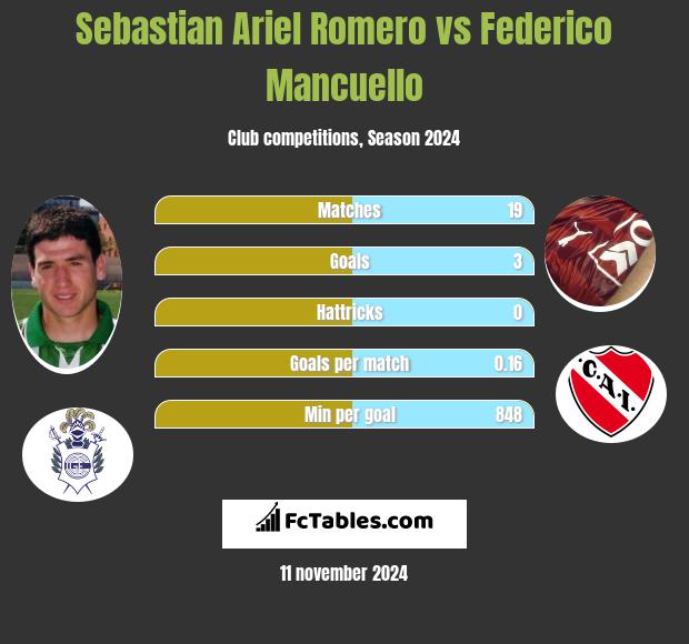 Sebastian Ariel Romero vs Federico Mancuello h2h player stats