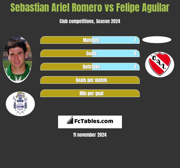 Sebastian Ariel Romero vs Felipe Aguilar h2h player stats