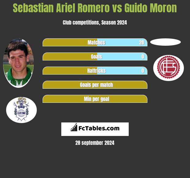 Sebastian Ariel Romero vs Guido Moron h2h player stats