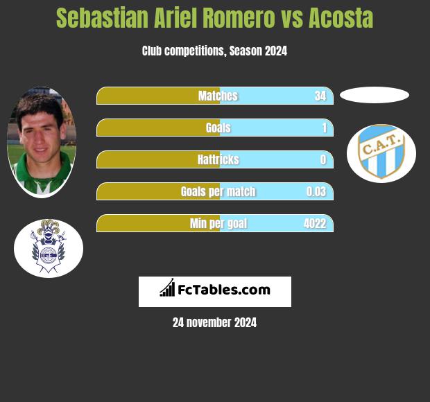 Sebastian Ariel Romero vs Acosta h2h player stats