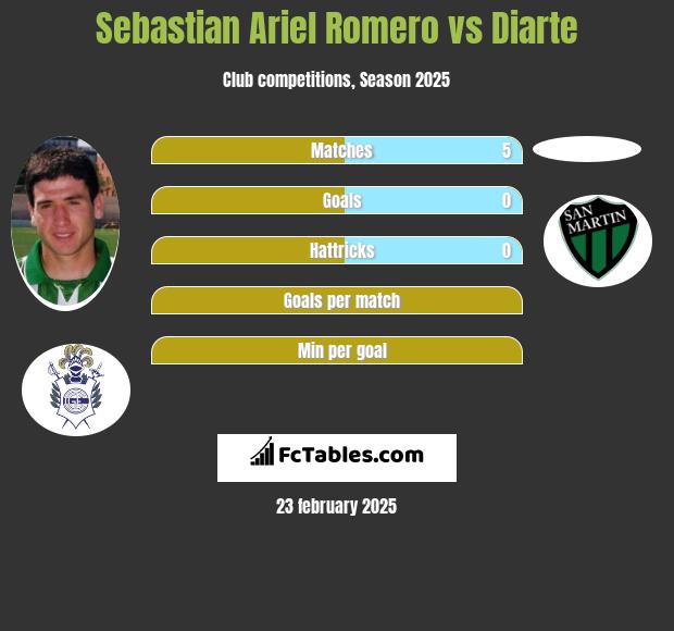 Sebastian Ariel Romero vs Diarte h2h player stats