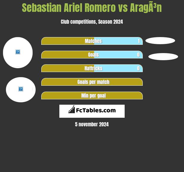 Sebastian Ariel Romero vs AragÃ³n h2h player stats