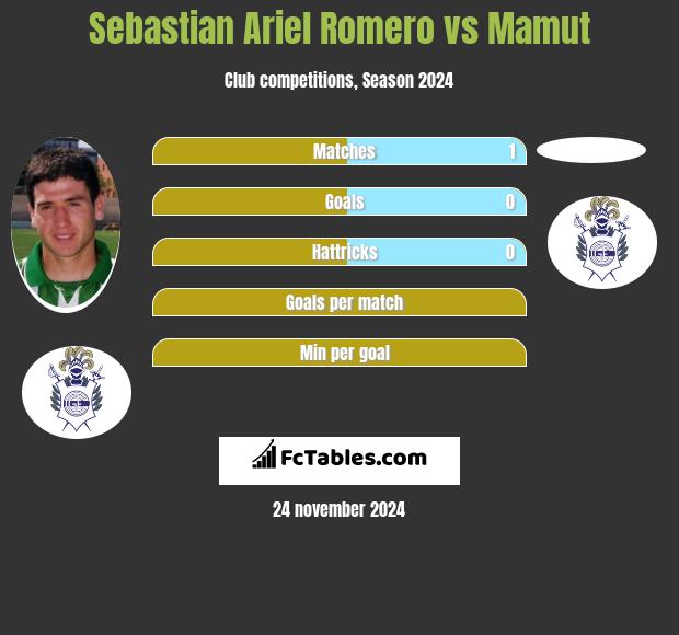 Sebastian Ariel Romero vs Mamut h2h player stats