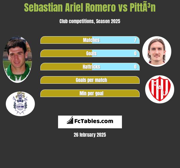 Sebastian Ariel Romero vs PittÃ³n h2h player stats