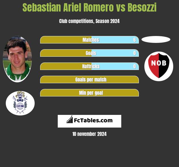 Sebastian Ariel Romero vs Besozzi h2h player stats