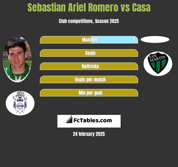 Sebastian Ariel Romero vs Casa h2h player stats