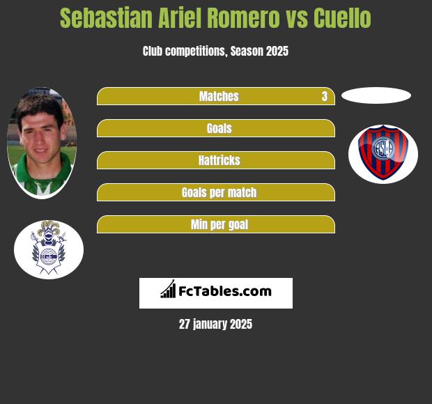 Sebastian Ariel Romero vs Cuello h2h player stats