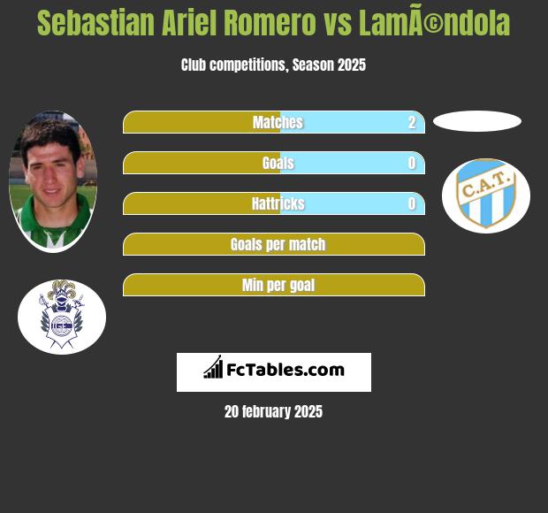 Sebastian Ariel Romero vs LamÃ©ndola h2h player stats