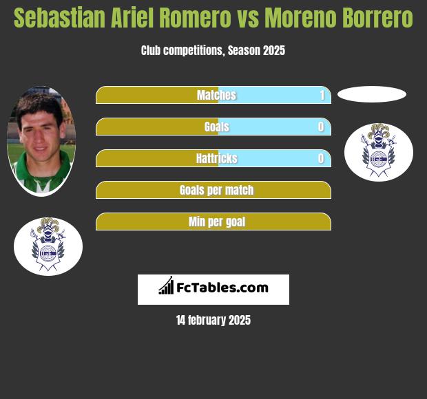 Sebastian Ariel Romero vs Moreno Borrero h2h player stats