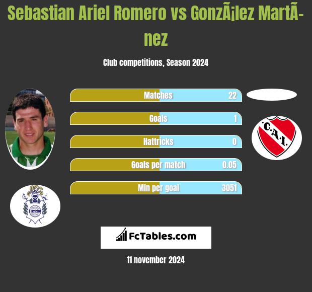 Sebastian Ariel Romero vs GonzÃ¡lez MartÃ­nez h2h player stats