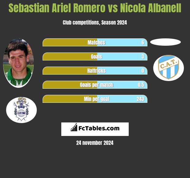 Sebastian Ariel Romero vs Nicola Albanell h2h player stats