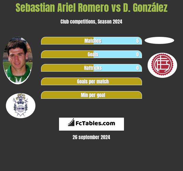 Sebastian Ariel Romero vs D. González h2h player stats