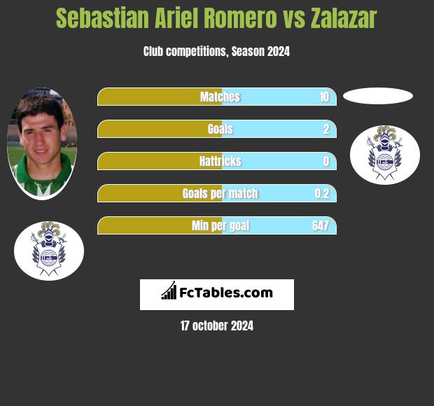 Sebastian Ariel Romero vs Zalazar h2h player stats