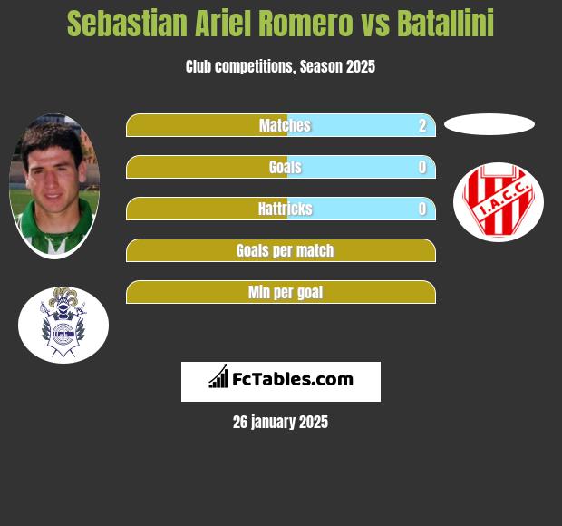 Sebastian Ariel Romero vs Batallini h2h player stats